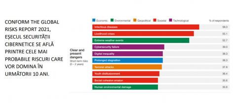 Riscurile securității cibernetice