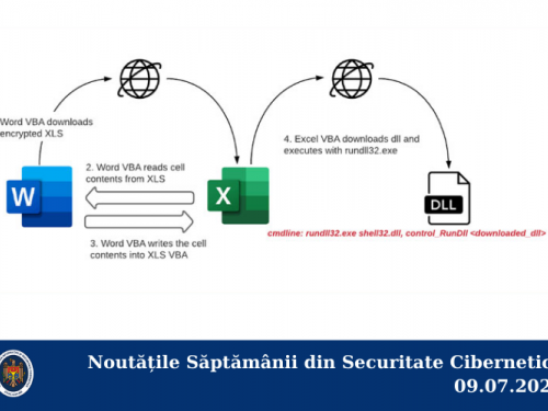 Noutățile Săptămânii din Securitate Cibernetică 09.07.2021
